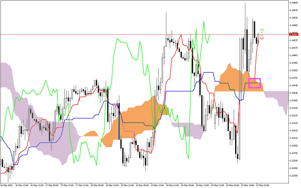 GBPUSD H1: Az Ichimoku előrejelzés az ázsiai ülésszakra, 24.3.2026