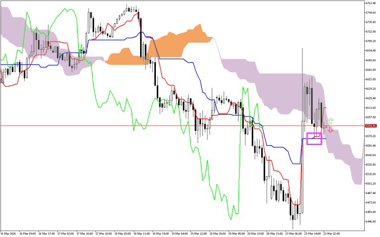 S&P 500 H1: Az Ichimoku előrejelzés az ázsiai ülésszakra, 24.3.2026