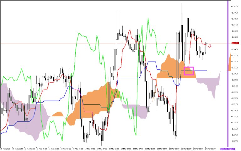 GBPUSD H1: Az Ichimoku előrejelzése az európai ülésszakra: 24.3.2026