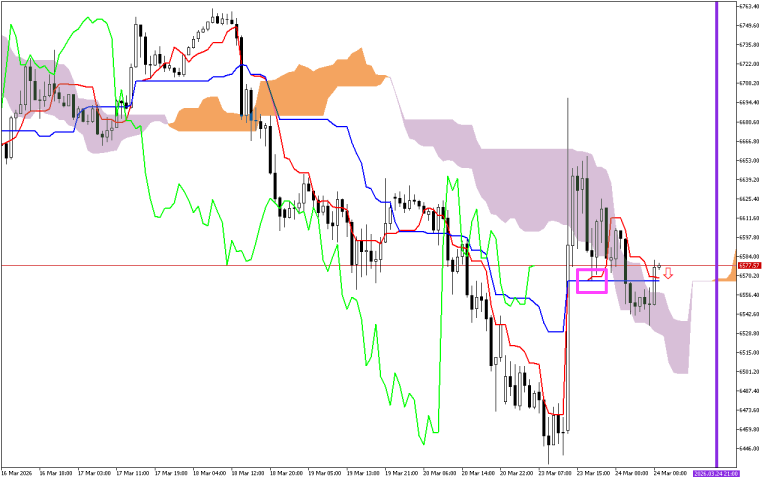 S&P 500 H1: Az Ichimoku előrejelzése az európai ülésszakra: 24.3.2026