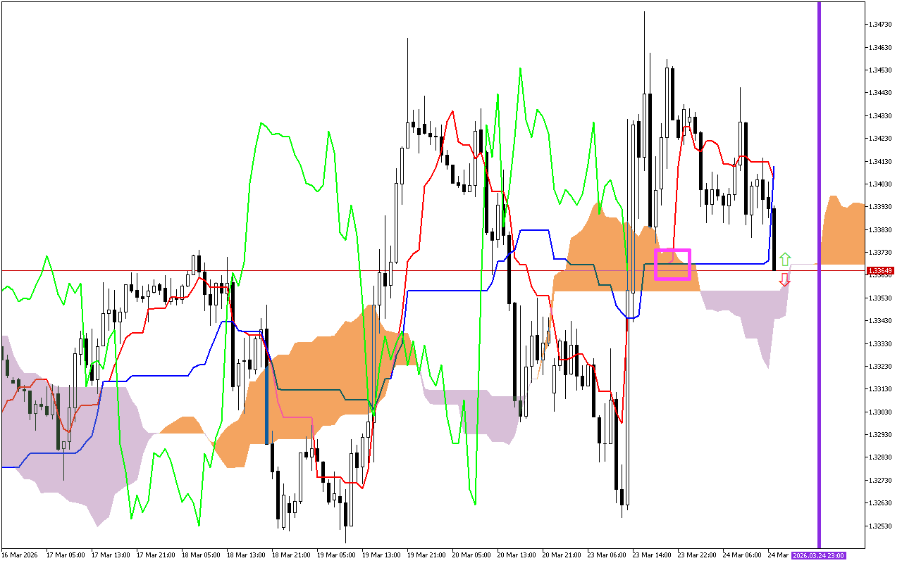 GBPUSD H1: Ichimoku előrejelzés az amerikai ülésszakra: 24.3.2026