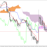 S&P 500 H1: Ichimoku előrejelzés az amerikai ülésszakra: 24.3.2026