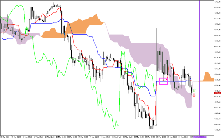 S&P 500 H1: Ichimoku előrejelzés az amerikai ülésszakra: 24.3.2026