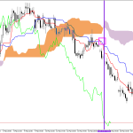 Microsoft H1: Ichimoku előrejelzés az amerikai ülésszakra: 25.3.2026