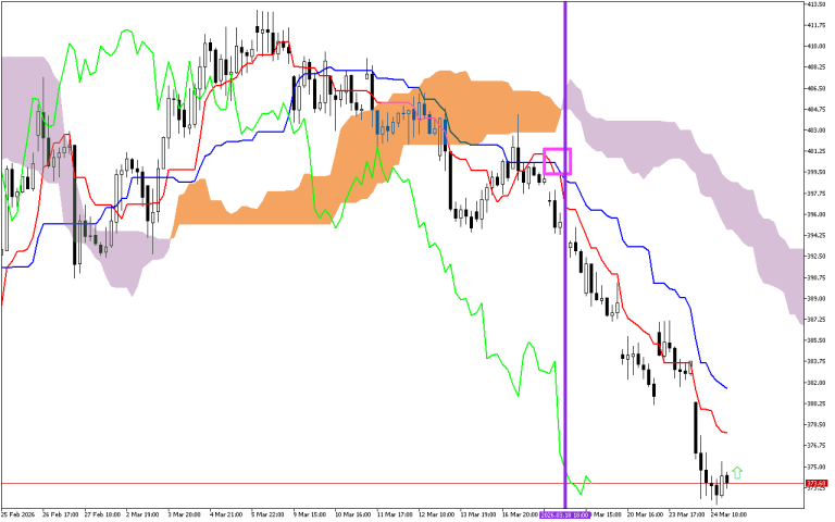 Microsoft H1: Ichimoku előrejelzés az amerikai ülésszakra: 25.3.2026
