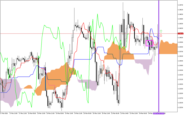 GBPUSD H1: Az Ichimoku előrejelzés az ázsiai ülésszakra, 25.3.2026
