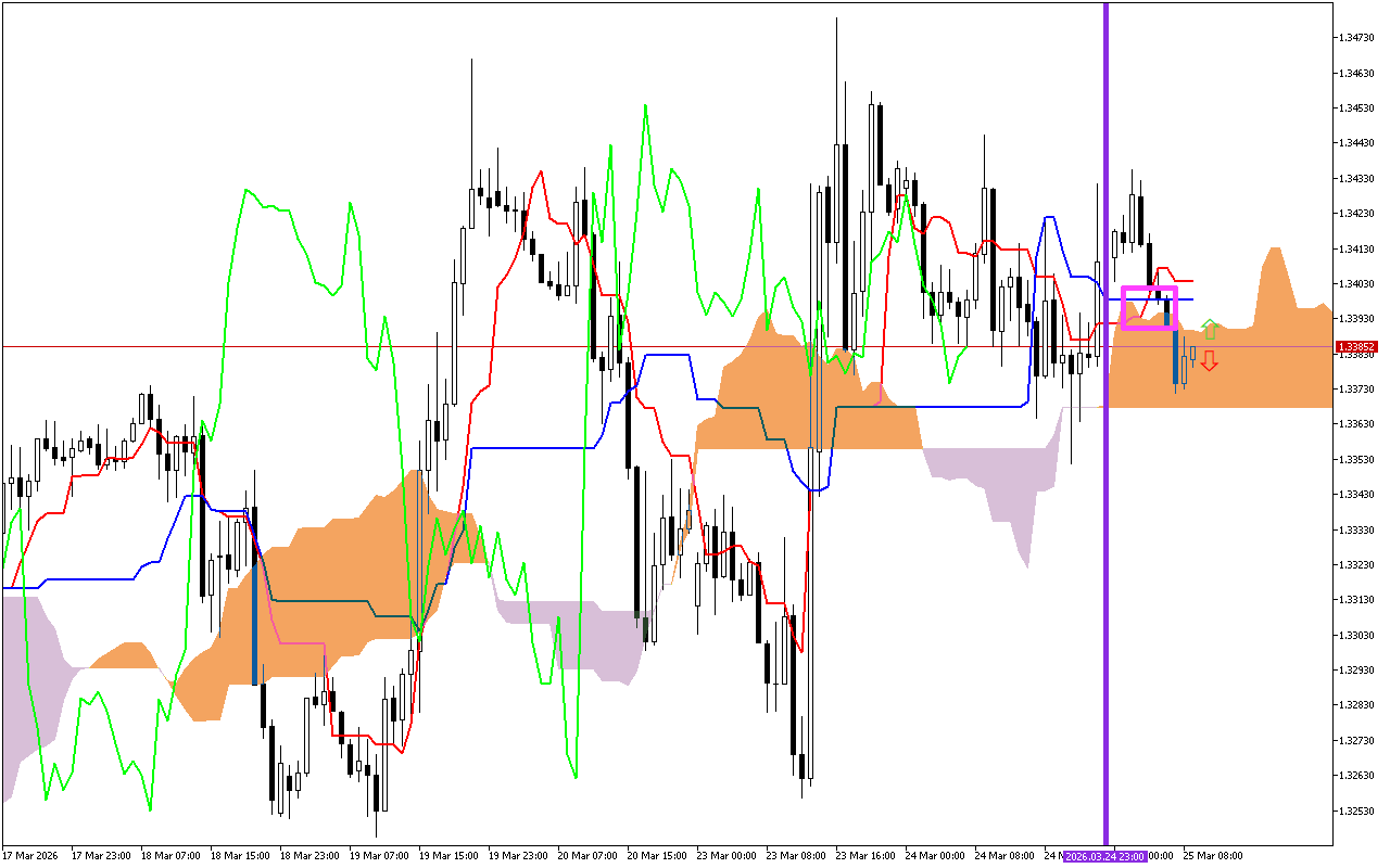 GBPUSD H1: Az Ichimoku előrejelzése az európai ülésszakra: 25.3.2026