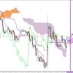 S&P 500 H1: Az Ichimoku előrejelzése az európai ülésszakra: 25.3.2026