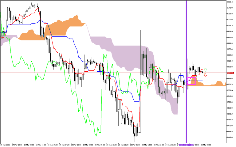 S&P 500 H1: Az Ichimoku előrejelzése az európai ülésszakra: 25.3.2026