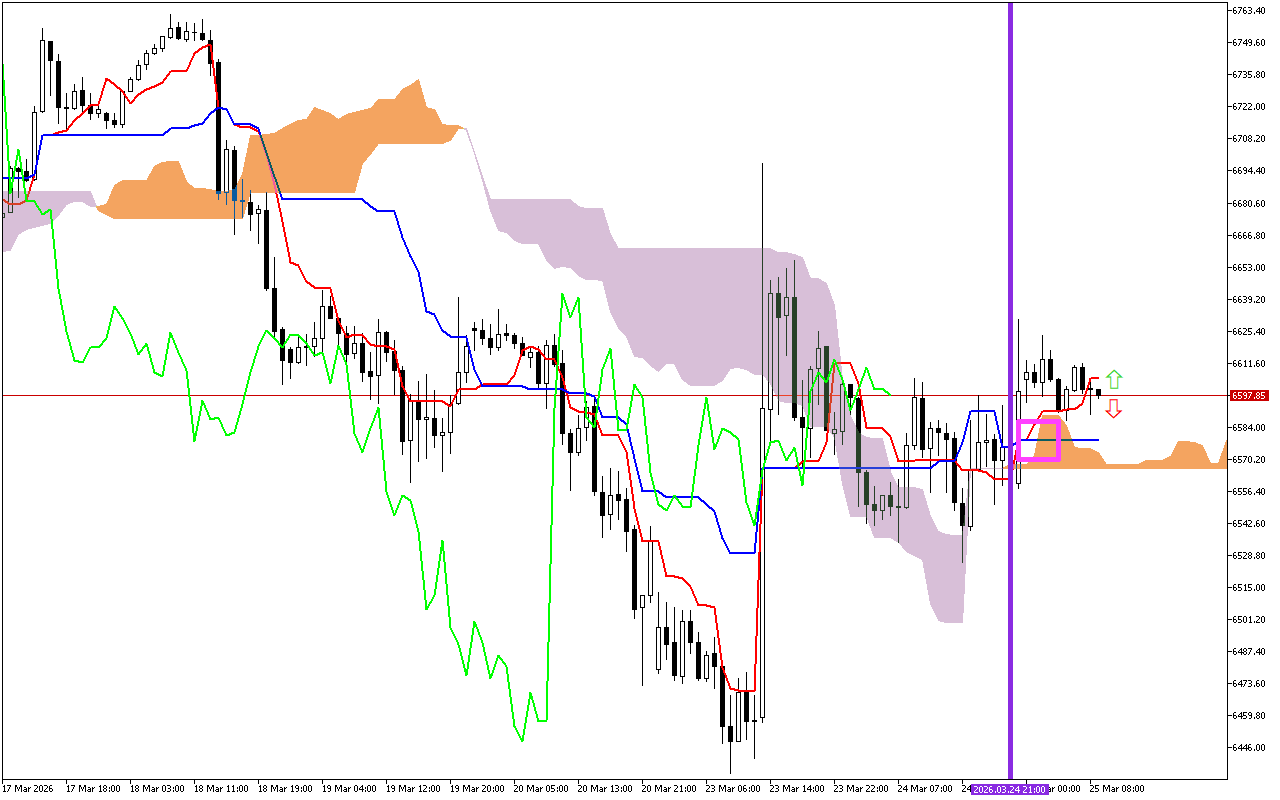 S&P 500 H1: Az Ichimoku előrejelzése az európai ülésszakra: 25.3.2026