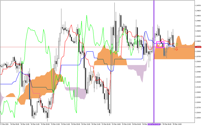 GBPUSD H1: Ichimoku előrejelzés az amerikai ülésszakra: 25.3.2026