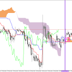 S&P 500 H1: Ichimoku előrejelzés az amerikai ülésszakra: 25.3.2026