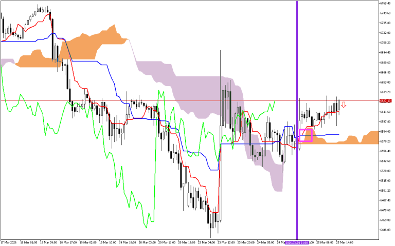 S&P 500 H1: Ichimoku előrejelzés az amerikai ülésszakra: 25.3.2026