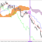 Microsoft H1: Ichimoku előrejelzés az amerikai ülésszakra: 26.3.2026