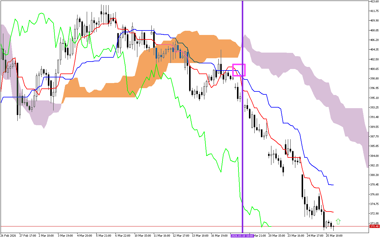 Microsoft H1: Ichimoku előrejelzés az amerikai ülésszakra: 26.3.2026