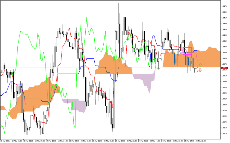 GBPUSD H1: Az Ichimoku előrejelzés az ázsiai ülésszakra, 26.3.2026