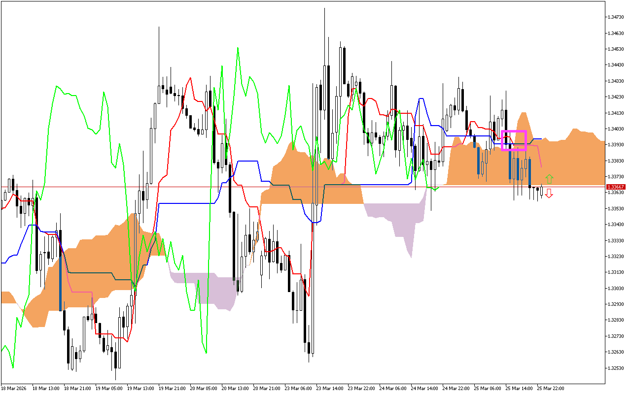 GBPUSD H1: Az Ichimoku előrejelzés az ázsiai ülésszakra, 26.3.2026