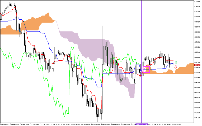 S&P 500 H1: Az Ichimoku előrejelzés az ázsiai ülésszakra, 26.3.2026