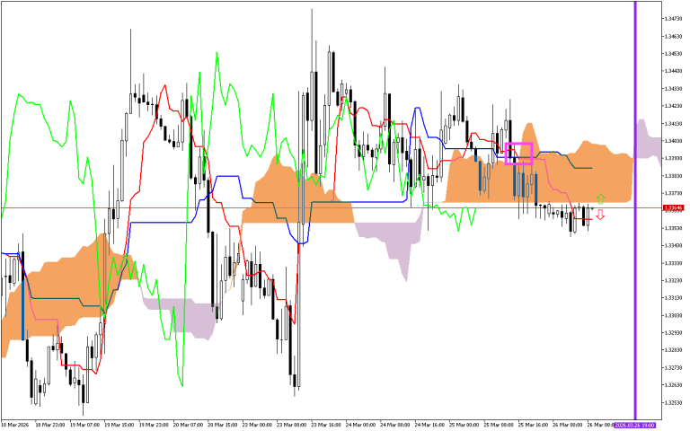 GBPUSD H1: Az Ichimoku előrejelzése az európai ülésszakra: 26.3.2026