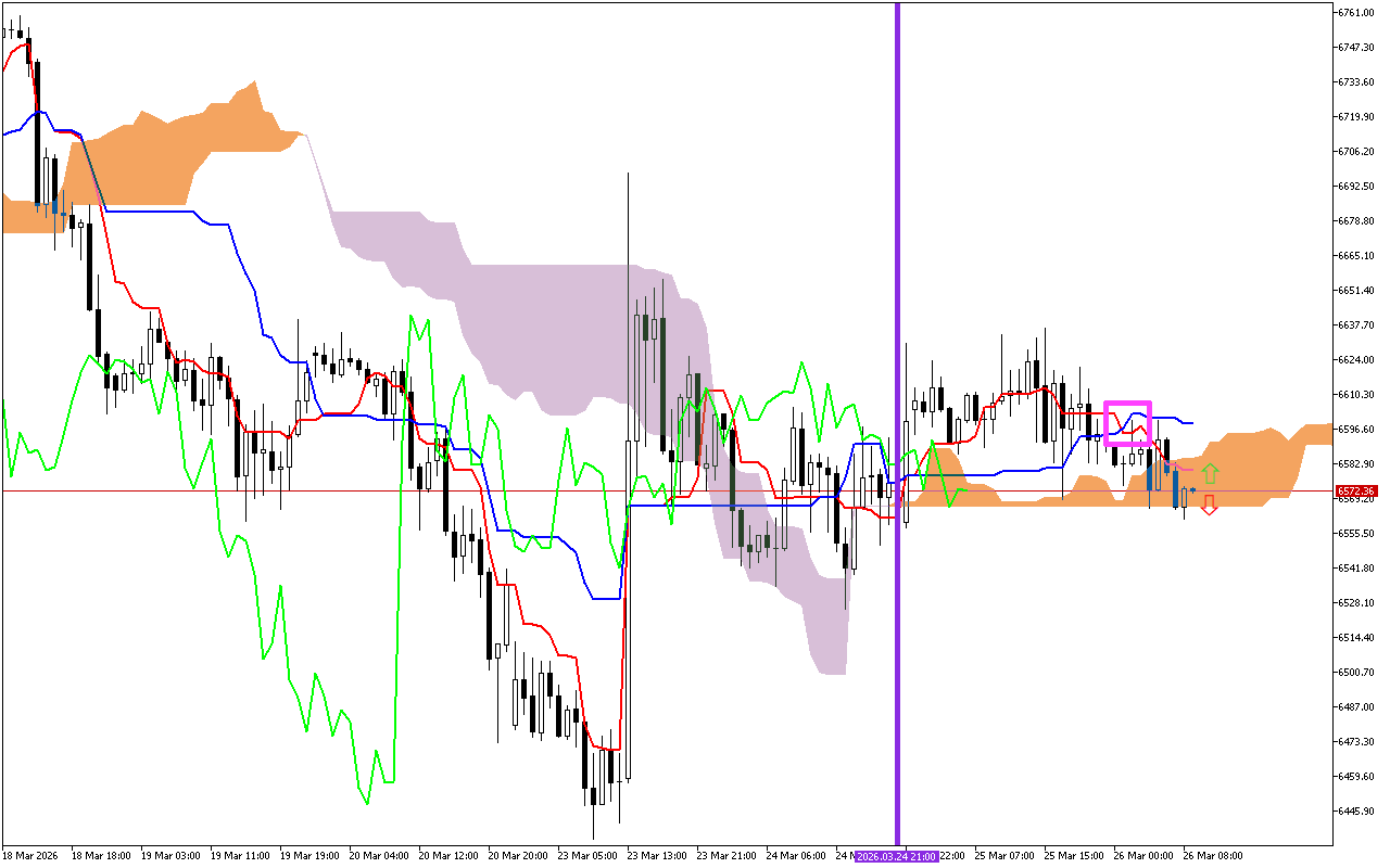 S&P 500 H1: Az Ichimoku előrejelzése az európai ülésszakra: 26.3.2026
