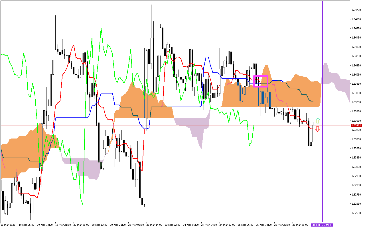 GBPUSD H1: Ichimoku előrejelzés az amerikai ülésszakra: 26.3.2026