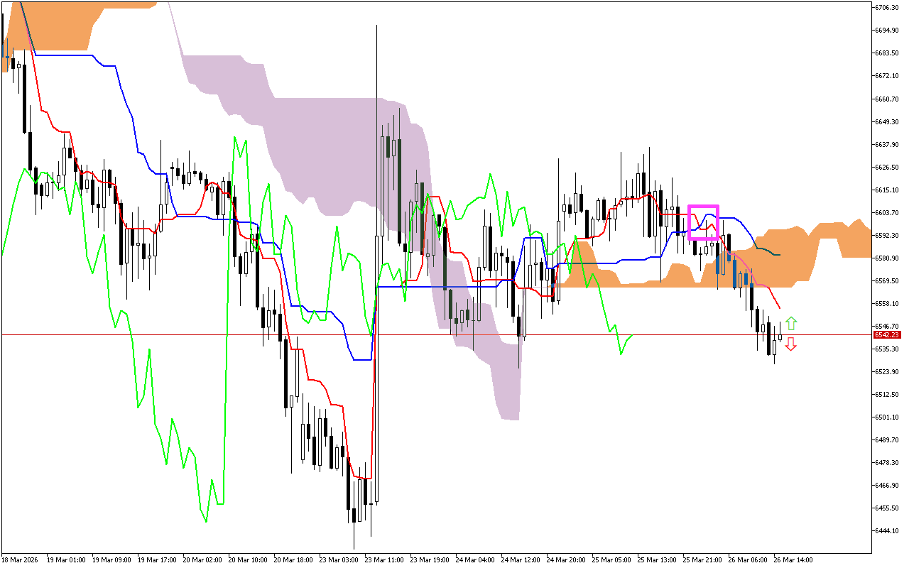 S&P 500 H1: Ichimoku előrejelzés az amerikai ülésszakra: 26.3.2026
