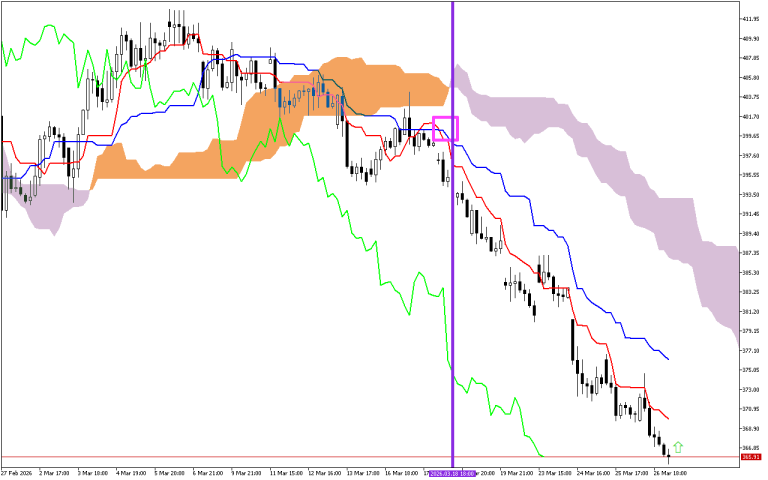 Microsoft H1: Ichimoku előrejelzés az amerikai ülésszakra: 27.3.2026