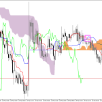 S&P 500 H1: Az Ichimoku előrejelzés az ázsiai ülésszakra, 27.3.2026