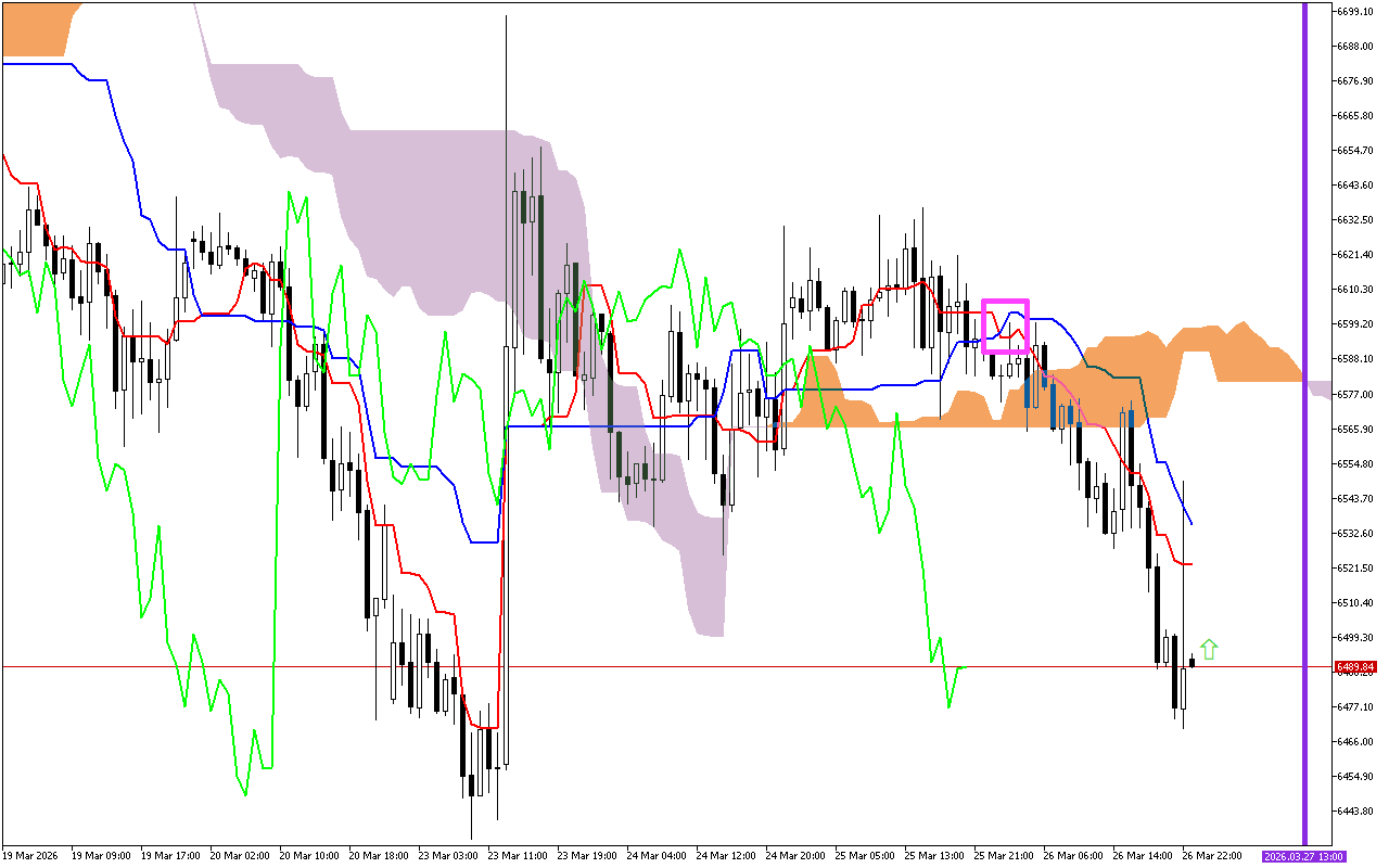 S&P 500 H1: Az Ichimoku előrejelzés az ázsiai ülésszakra, 27.3.2026