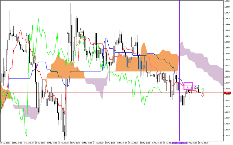 GBPUSD H1: Az Ichimoku előrejelzése az európai ülésszakra: 27.3.2026