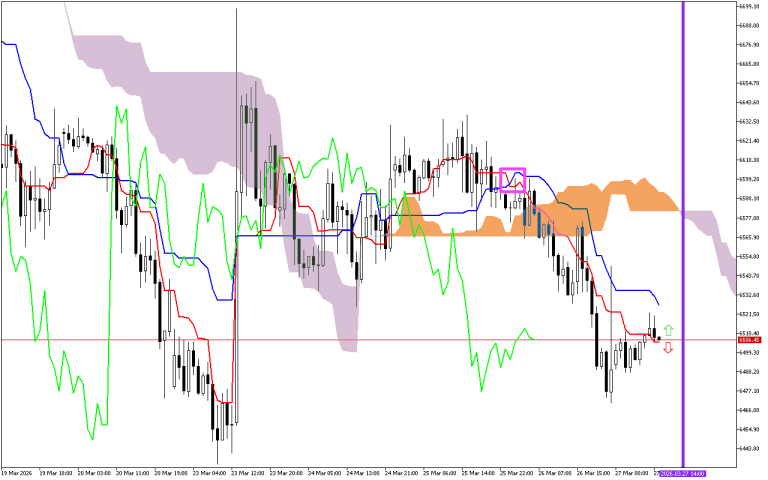 S&P 500 H1: Az Ichimoku előrejelzése az európai ülésszakra: 27.3.2026