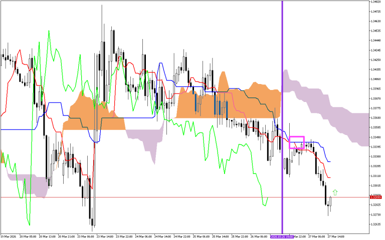 GBPUSD H1: Ichimoku előrejelzés az amerikai ülésszakra: 27.3.2026