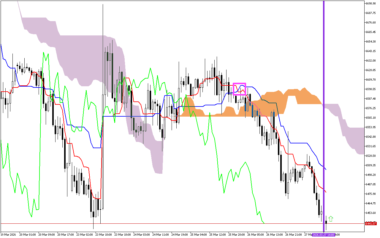 S&P 500 H1: Ichimoku előrejelzés az amerikai ülésszakra: 27.3.2026
