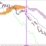 Microsoft H1: Ichimoku előrejelzés az amerikai ülésszakra: 30.3.2026