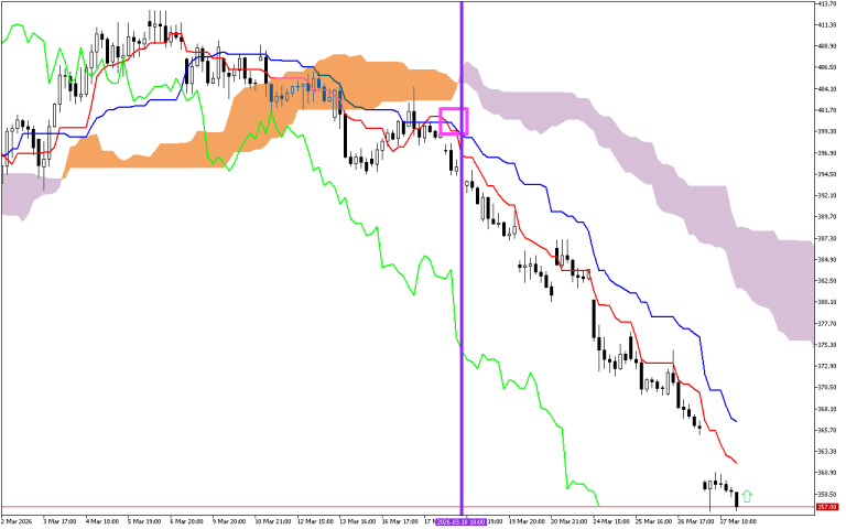 Microsoft H1: Ichimoku előrejelzés az amerikai ülésszakra: 30.3.2026