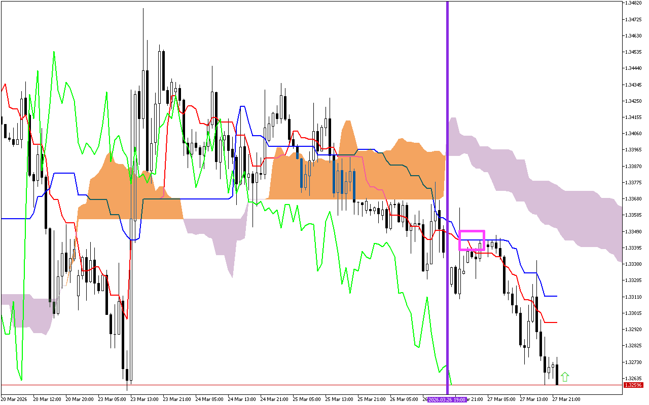 GBPUSD H1: Az Ichimoku előrejelzés az ázsiai ülésszakra, 30.3.2026