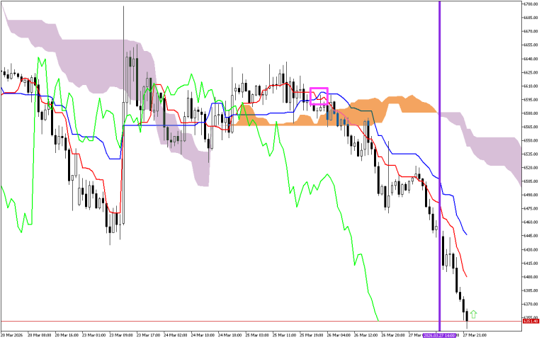 S&P 500 H1: Az Ichimoku előrejelzés az ázsiai ülésszakra, 30.3.2026