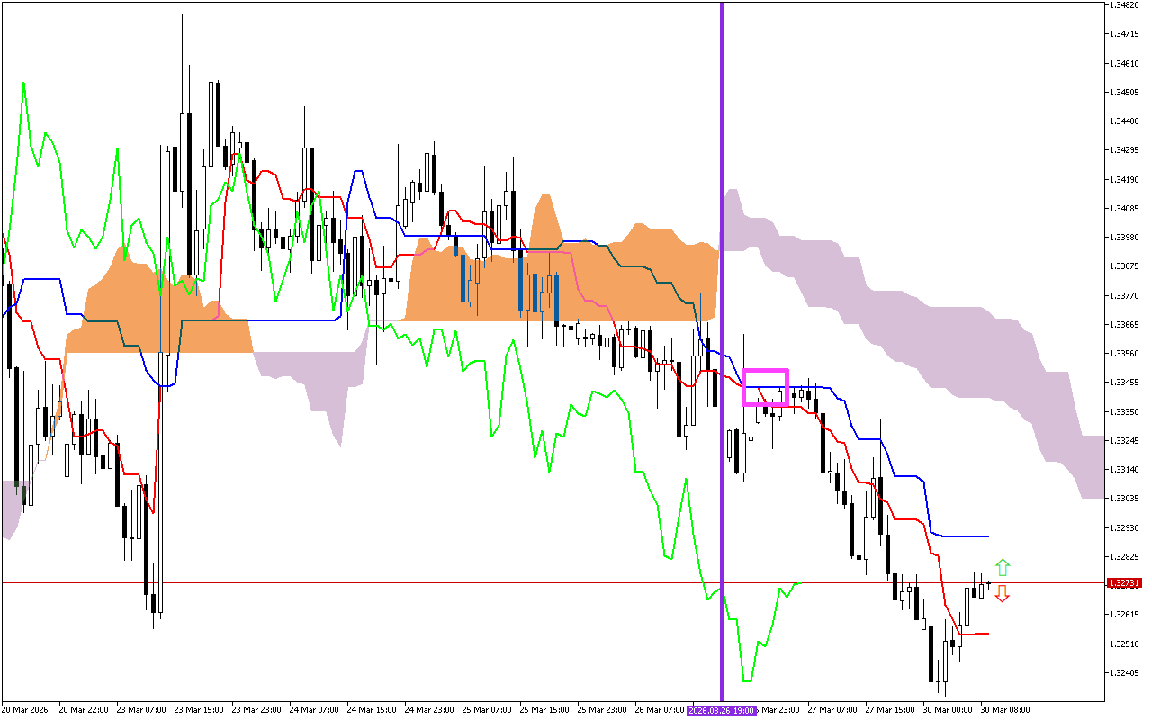 GBPUSD H1: Az Ichimoku előrejelzése az európai ülésszakra: 30.3.2026
