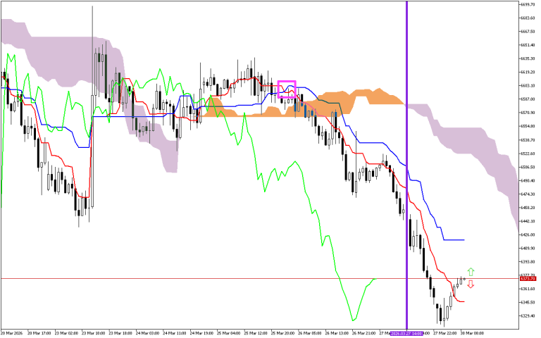 S&P 500 H1: Az Ichimoku előrejelzése az európai ülésszakra: 30.3.2026