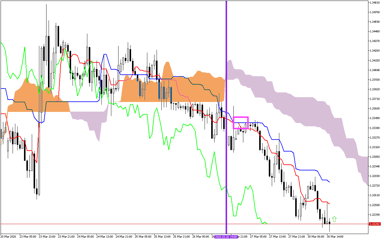 GBPUSD H1: Ichimoku előrejelzés az amerikai ülésszakra: 30.3.2026