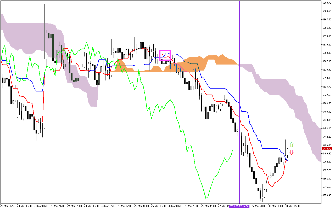S&P 500 H1: Ichimoku előrejelzés az amerikai ülésszakra: 30.3.2026
