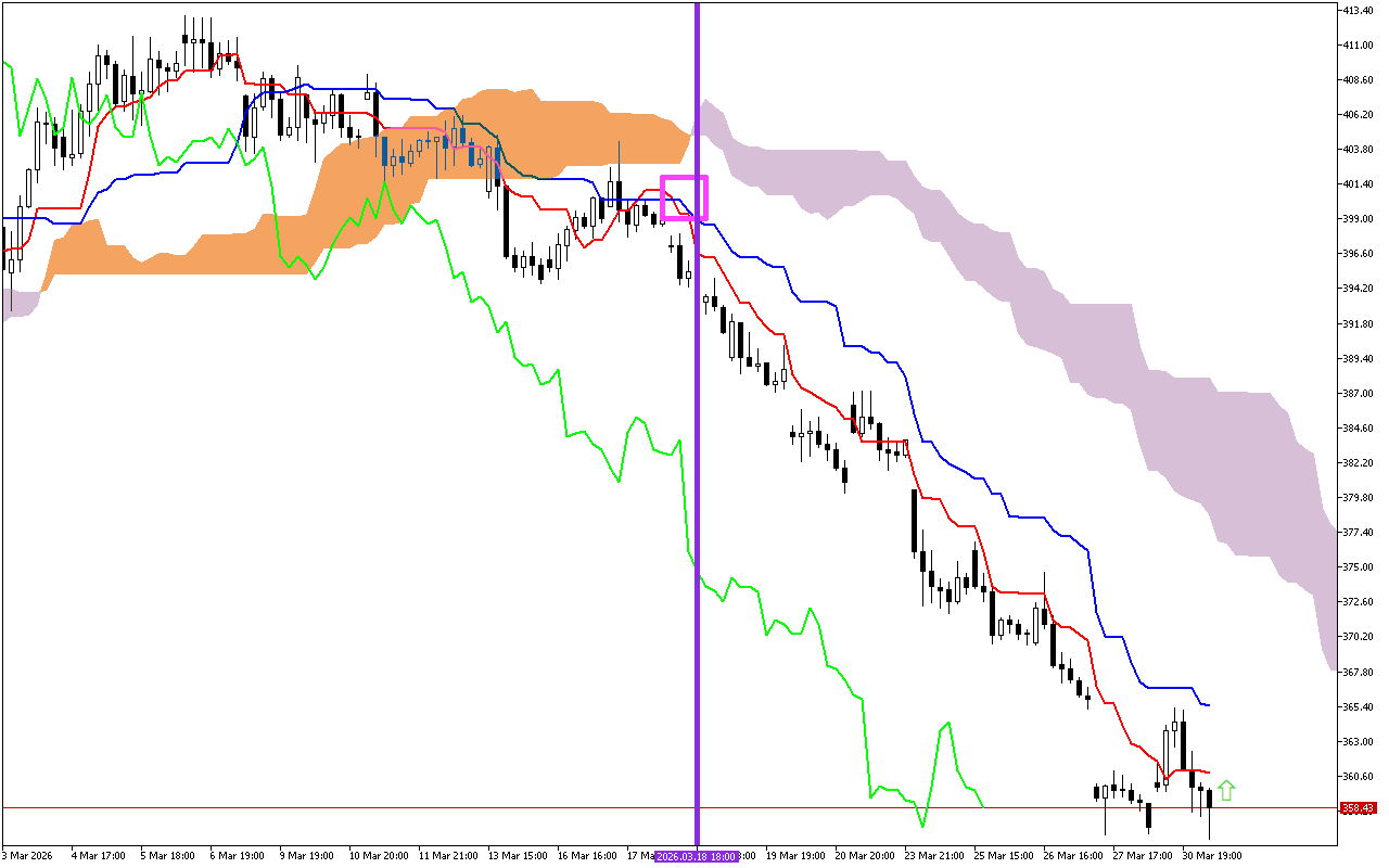 Microsoft H1: Ichimoku előrejelzés az amerikai ülésszakra: 31.3.2026