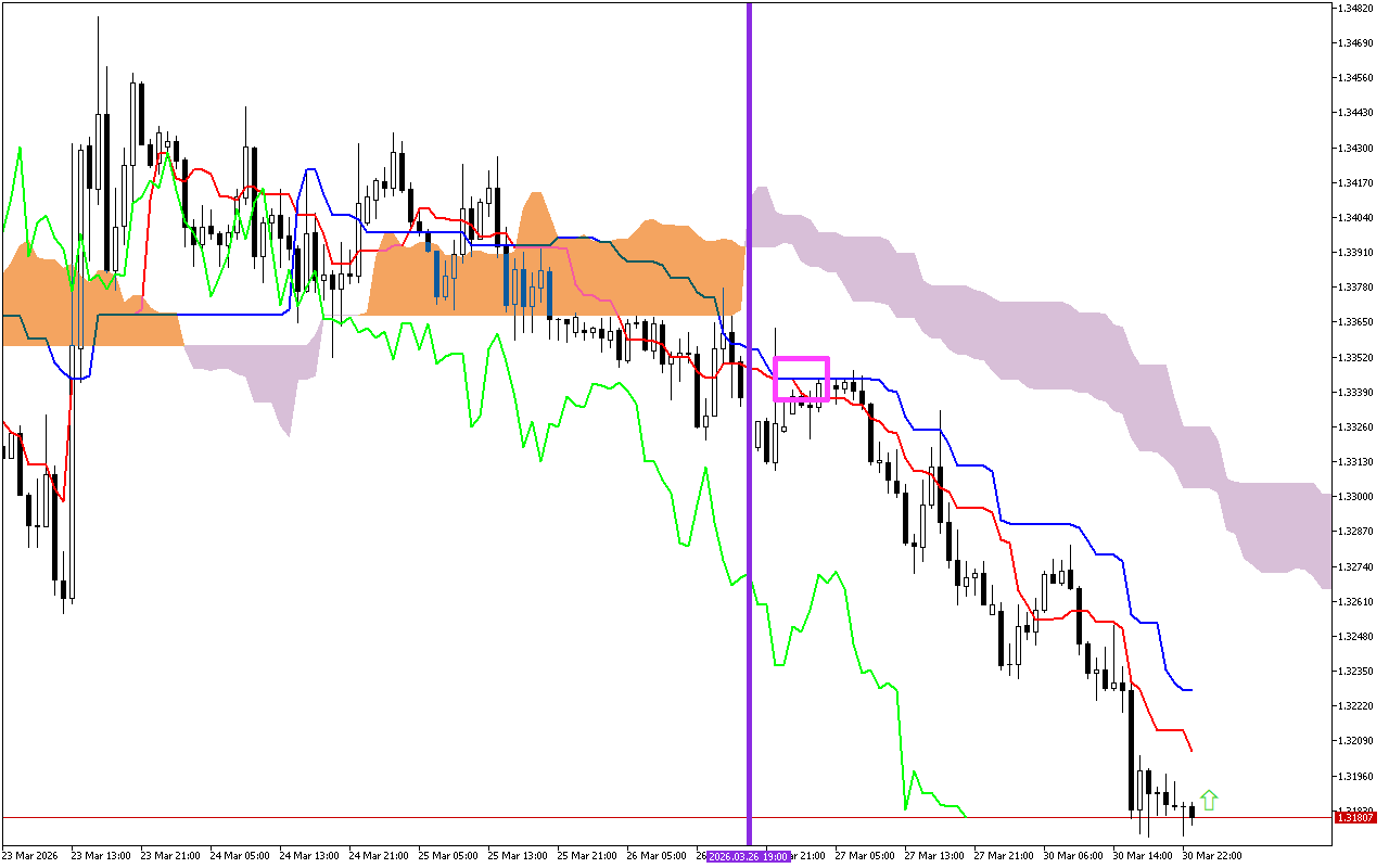 GBPUSD H1: Az Ichimoku előrejelzés az ázsiai ülésszakra, 31.3.2026