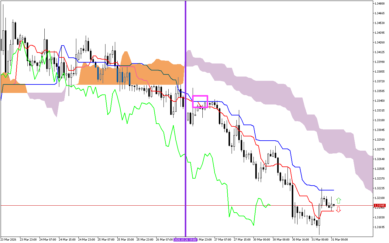 GBPUSD H1: Az Ichimoku előrejelzése az európai ülésszakra: 31.3.2026