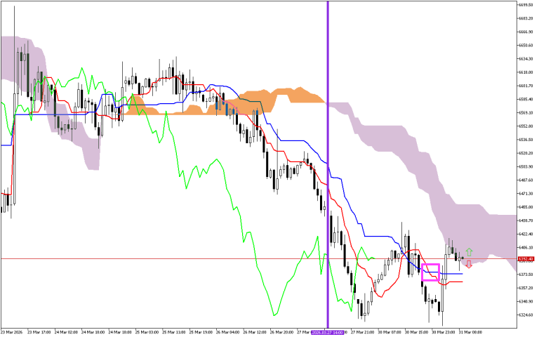 S&P 500 H1: Az Ichimoku előrejelzése az európai ülésszakra: 31.3.2026