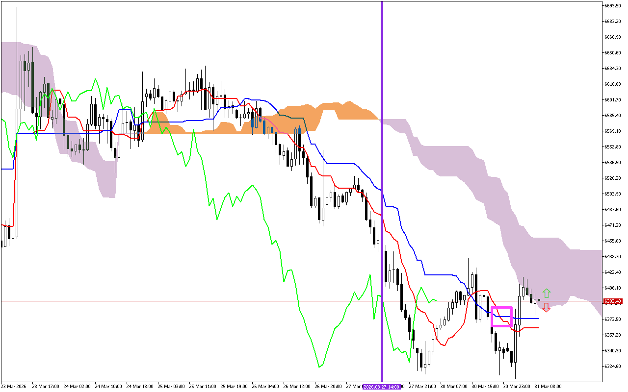 S&P 500 H1: Az Ichimoku előrejelzése az európai ülésszakra: 31.3.2026