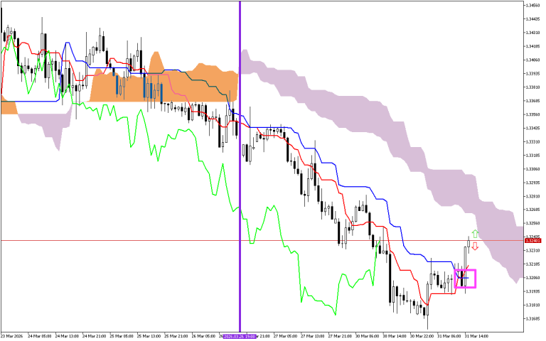 GBPUSD H1: Ichimoku előrejelzés az amerikai ülésszakra: 31.3.2026