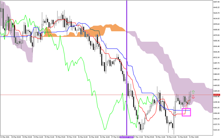S&P 500 H1: Ichimoku előrejelzés az amerikai ülésszakra: 31.3.2026