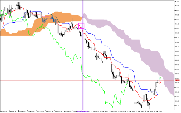 Microsoft H1: Ichimoku előrejelzés az amerikai ülésszakra: 1.4.2026