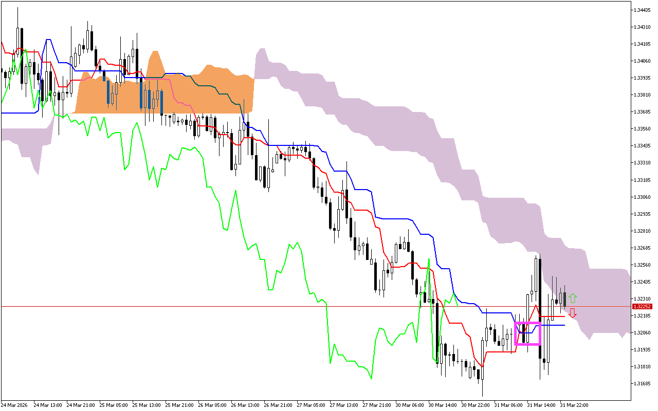 GBPUSD H1: Az Ichimoku előrejelzés az ázsiai ülésszakra, 1.4.2026